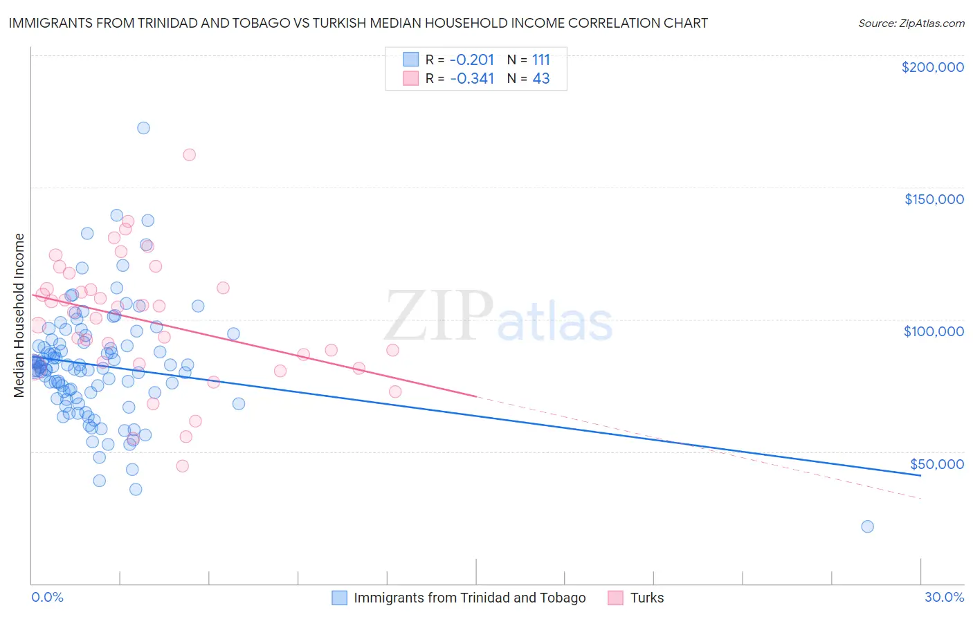 Immigrants from Trinidad and Tobago vs Turkish Median Household Income