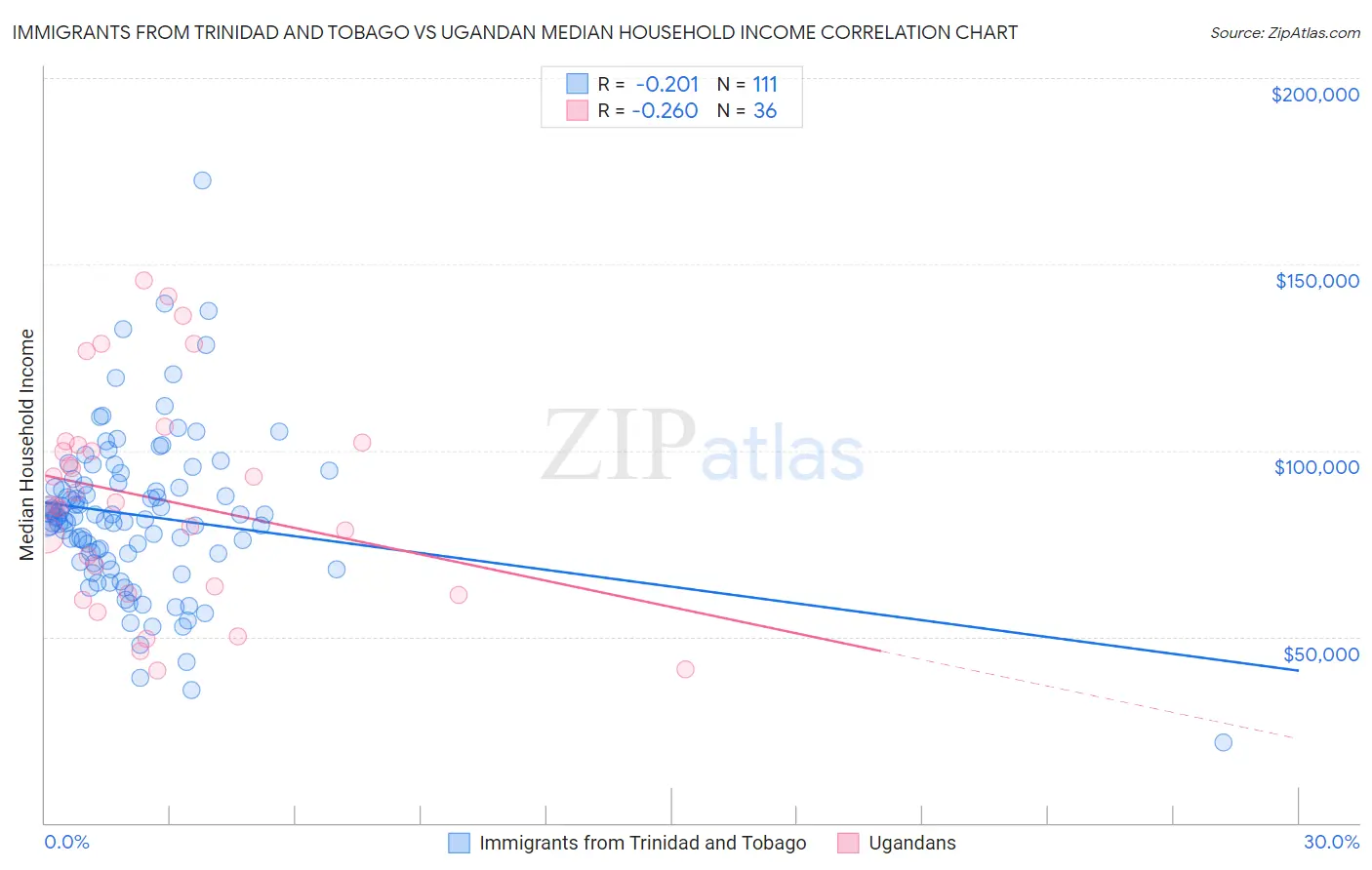 Immigrants from Trinidad and Tobago vs Ugandan Median Household Income