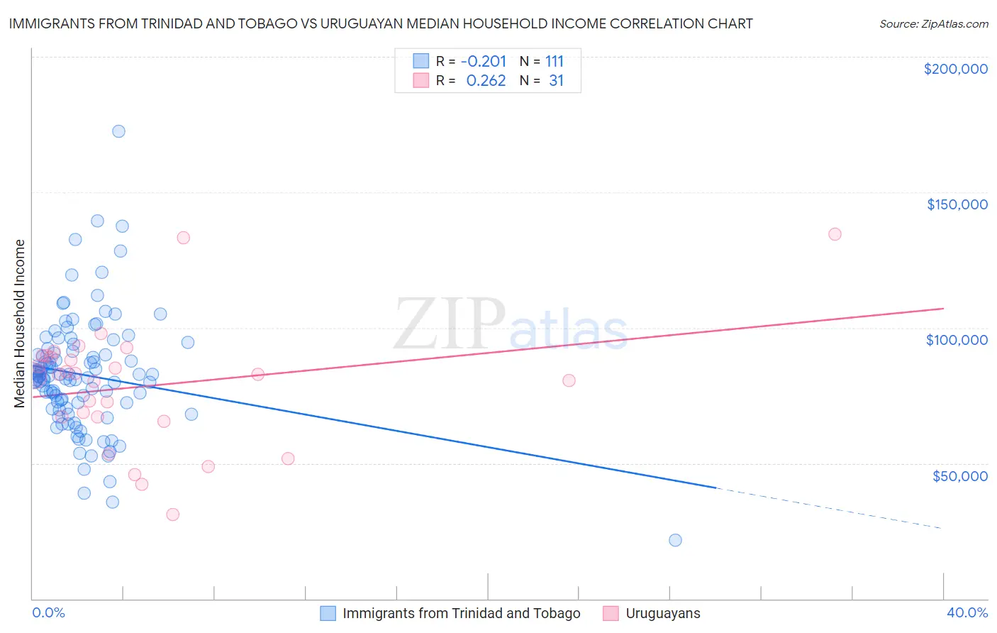 Immigrants from Trinidad and Tobago vs Uruguayan Median Household Income