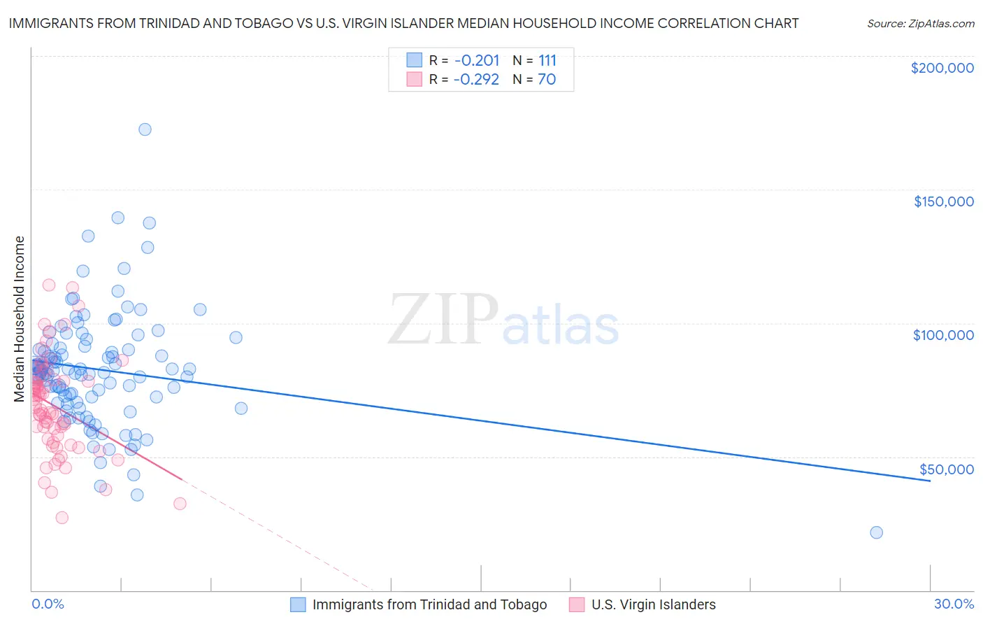 Immigrants from Trinidad and Tobago vs U.S. Virgin Islander Median Household Income