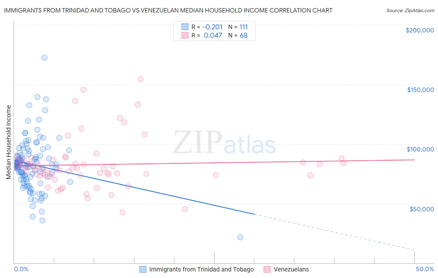 Immigrants from Trinidad and Tobago vs Venezuelan Median Household Income