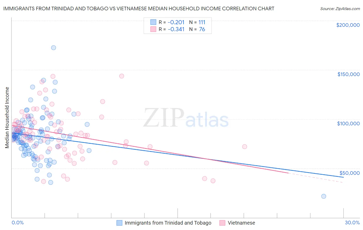 Immigrants from Trinidad and Tobago vs Vietnamese Median Household Income