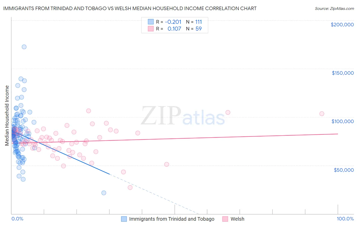 Immigrants from Trinidad and Tobago vs Welsh Median Household Income