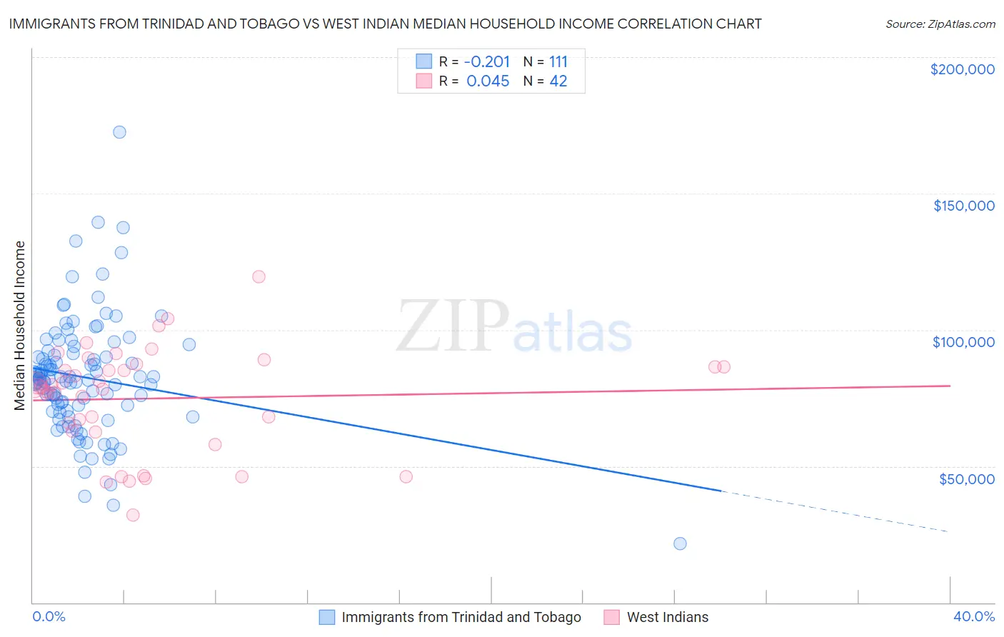 Immigrants from Trinidad and Tobago vs West Indian Median Household Income