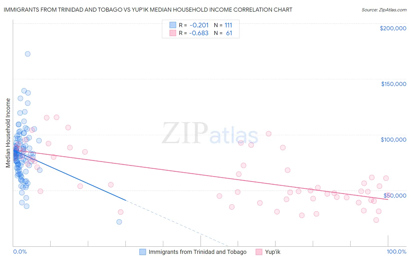 Immigrants from Trinidad and Tobago vs Yup'ik Median Household Income