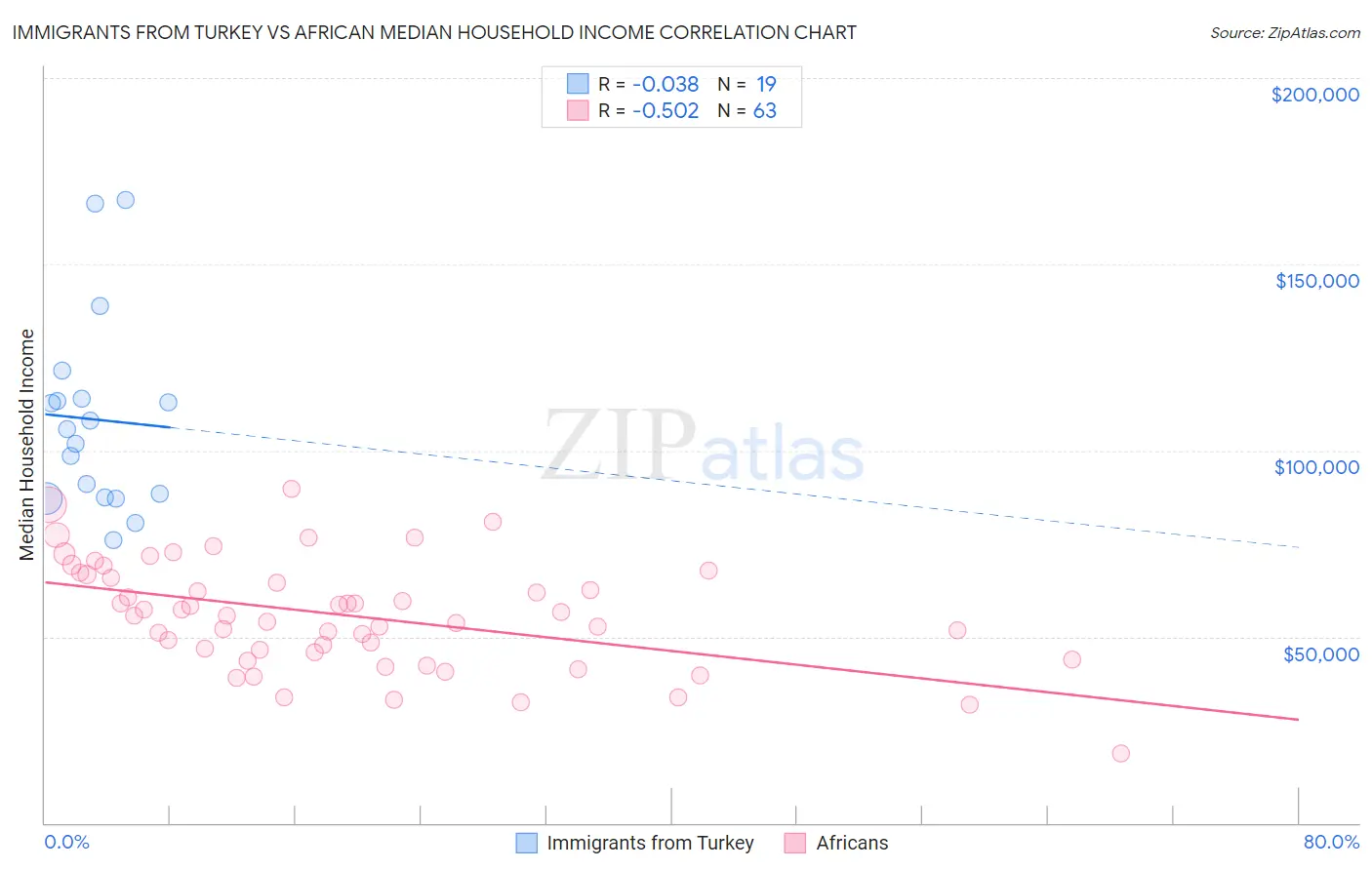 Immigrants from Turkey vs African Median Household Income