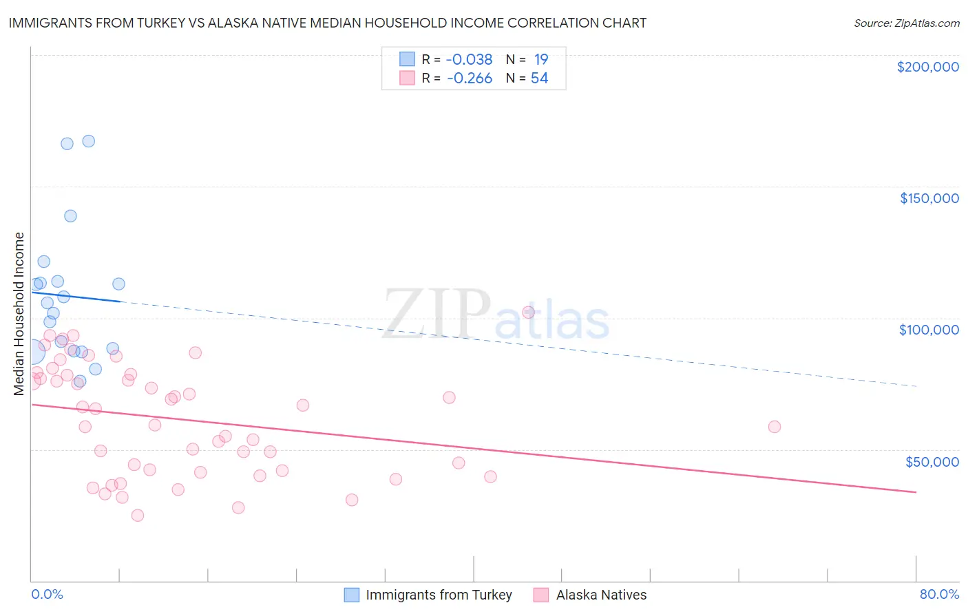 Immigrants from Turkey vs Alaska Native Median Household Income