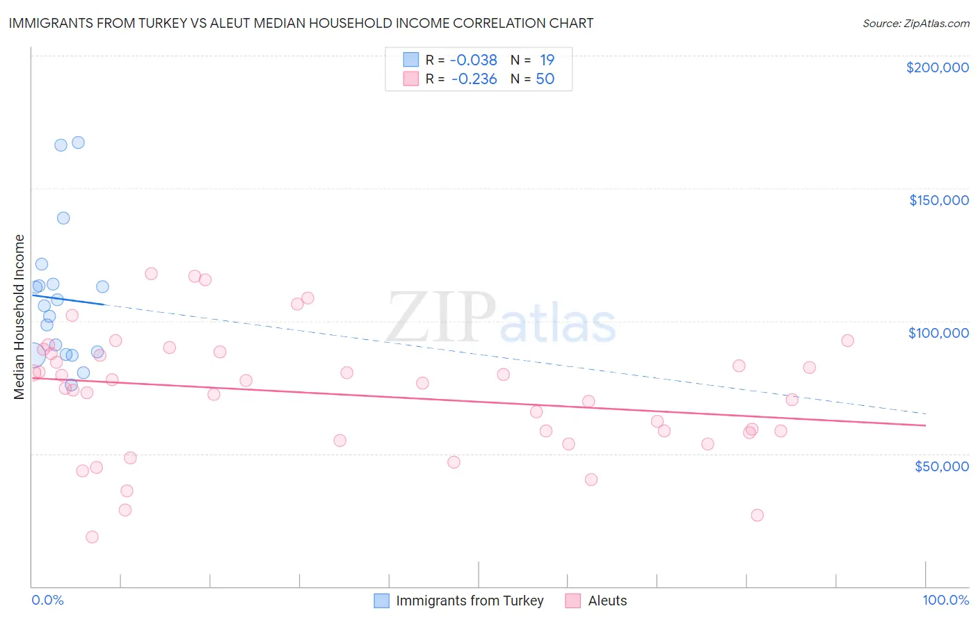 Immigrants from Turkey vs Aleut Median Household Income