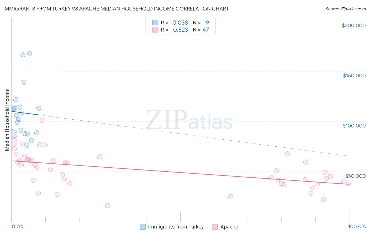Immigrants from Turkey vs Apache Median Household Income