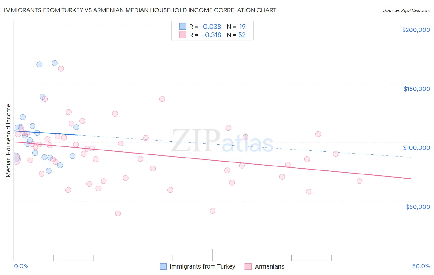 Immigrants from Turkey vs Armenian Median Household Income