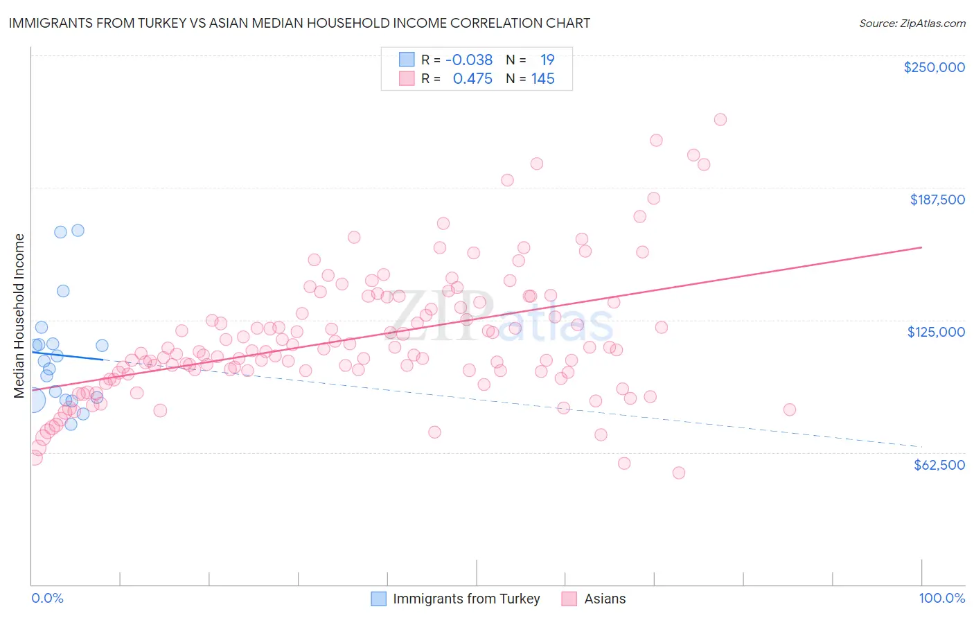 Immigrants from Turkey vs Asian Median Household Income