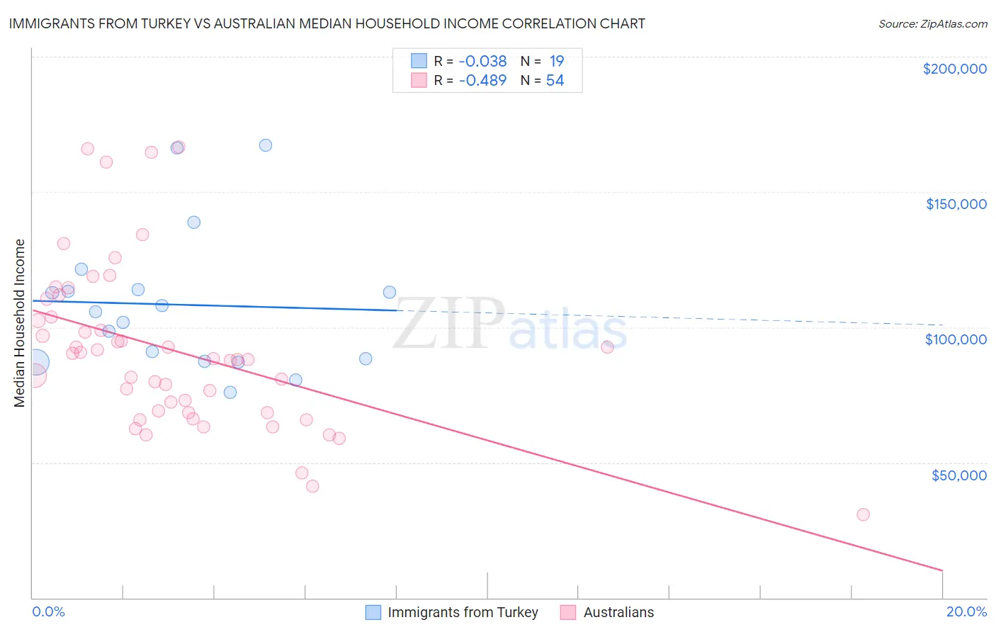 Immigrants from Turkey vs Australian Median Household Income