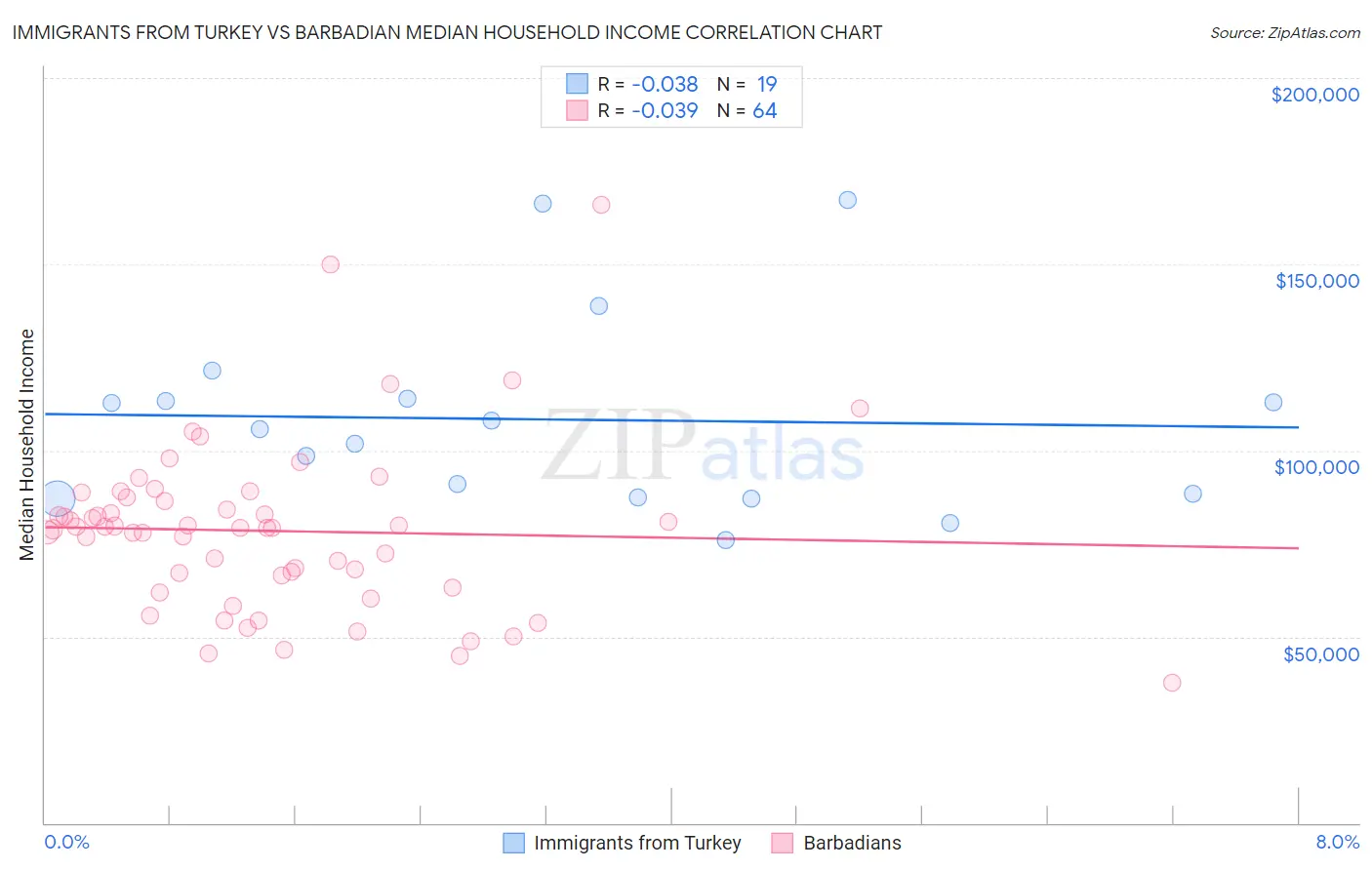 Immigrants from Turkey vs Barbadian Median Household Income
