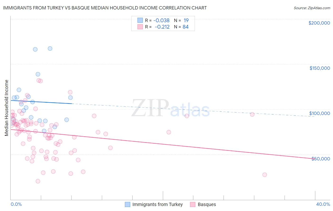 Immigrants from Turkey vs Basque Median Household Income
