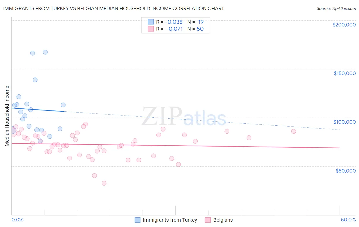 Immigrants from Turkey vs Belgian Median Household Income