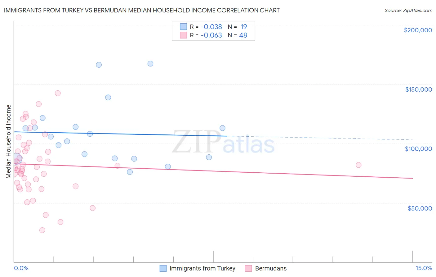 Immigrants from Turkey vs Bermudan Median Household Income