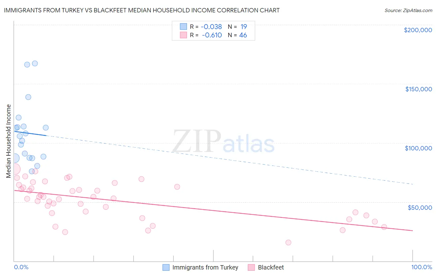 Immigrants from Turkey vs Blackfeet Median Household Income