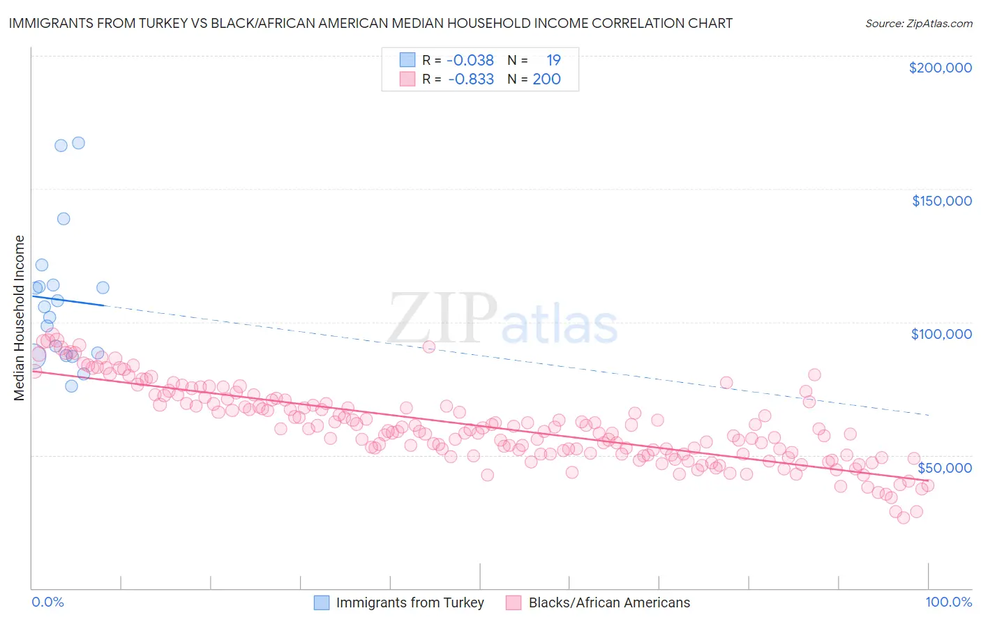 Immigrants from Turkey vs Black/African American Median Household Income