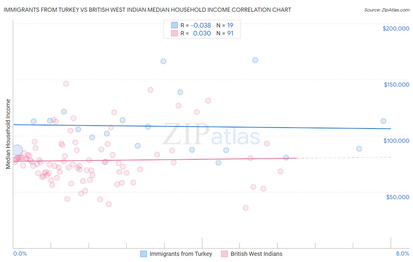 Immigrants from Turkey vs British West Indian Median Household Income