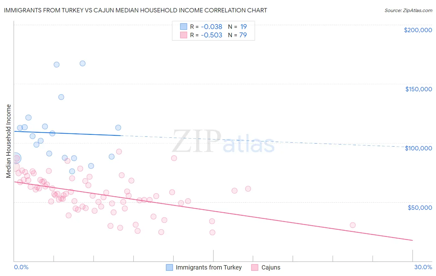 Immigrants from Turkey vs Cajun Median Household Income