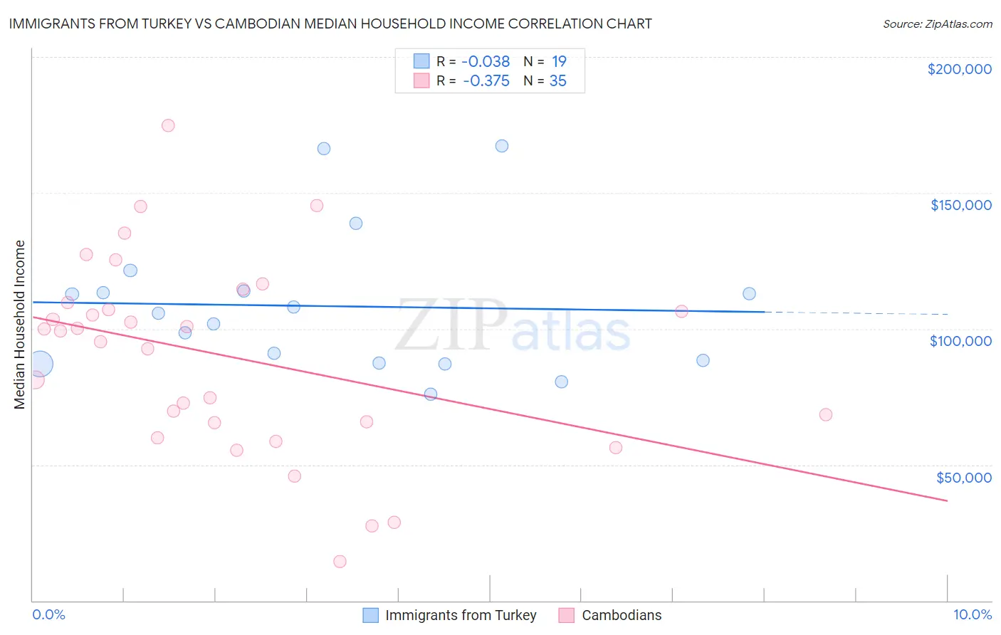 Immigrants from Turkey vs Cambodian Median Household Income