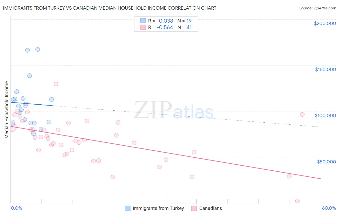 Immigrants from Turkey vs Canadian Median Household Income