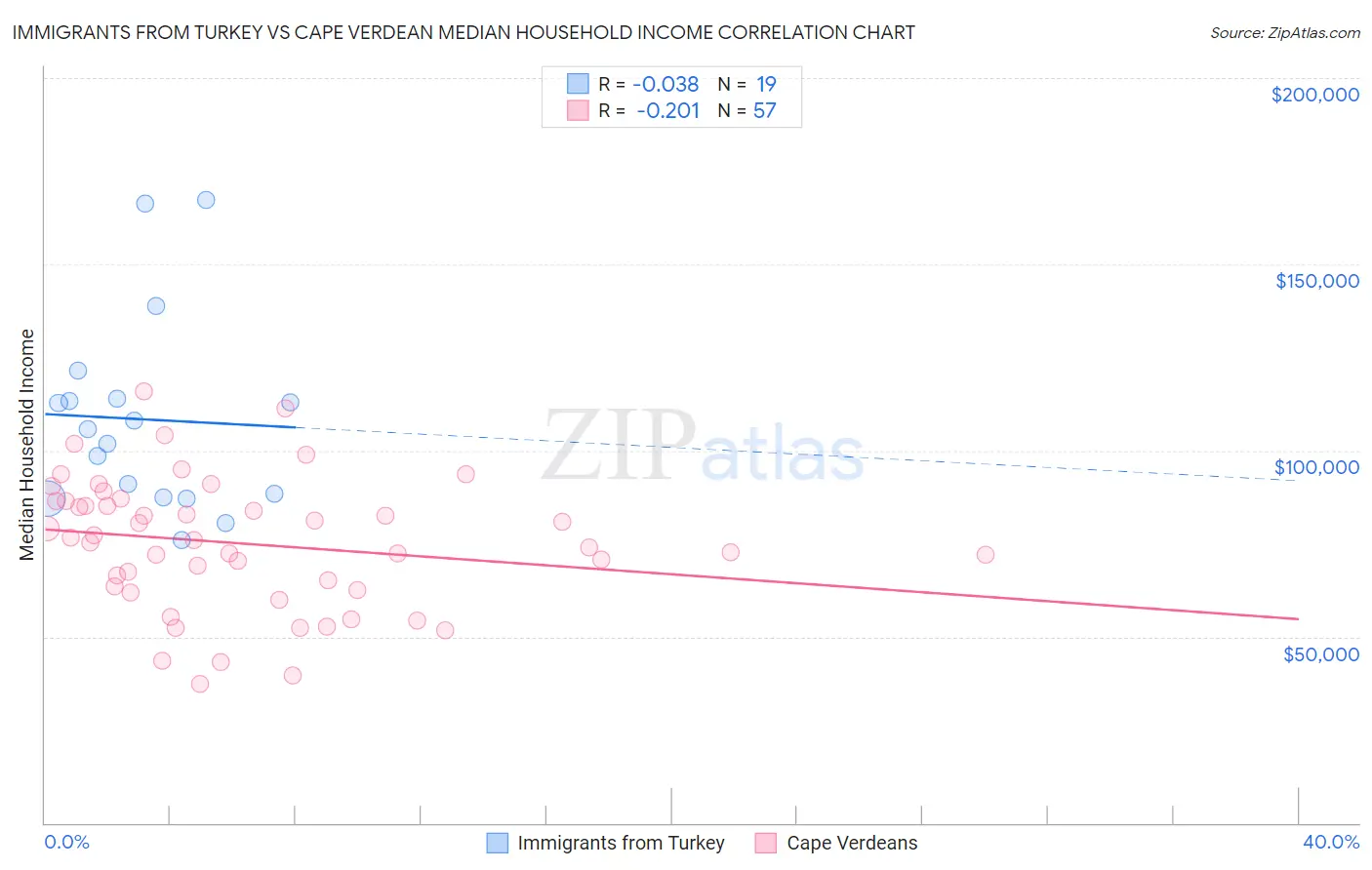Immigrants from Turkey vs Cape Verdean Median Household Income