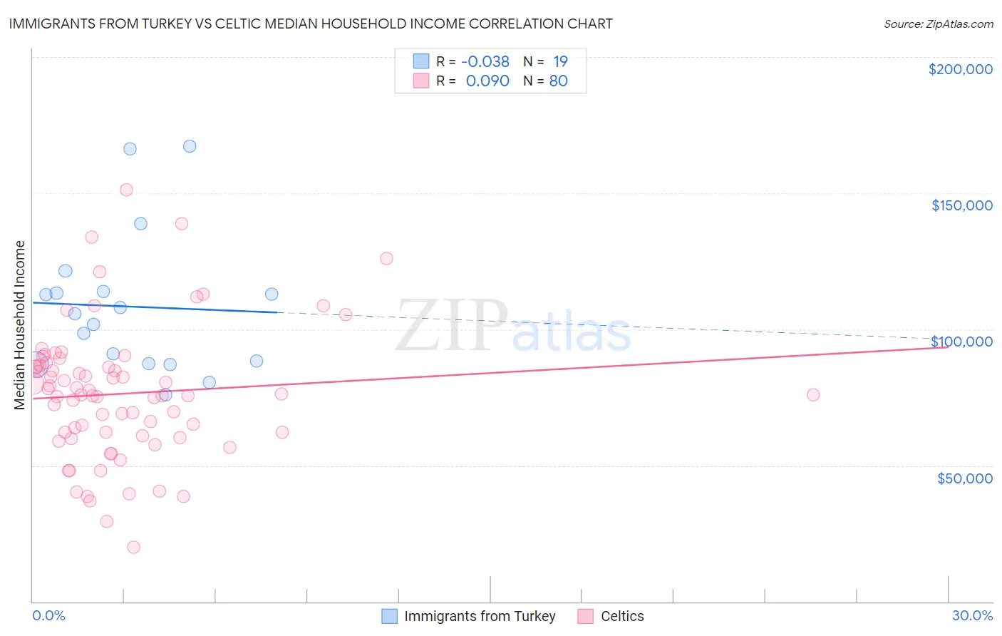 Immigrants from Turkey vs Celtic Median Household Income