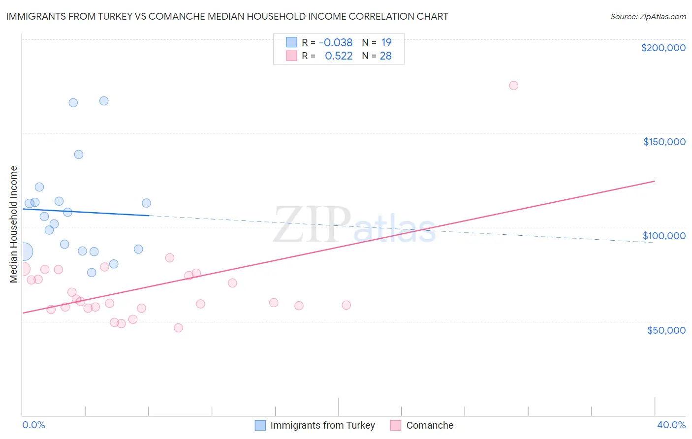 Immigrants from Turkey vs Comanche Median Household Income