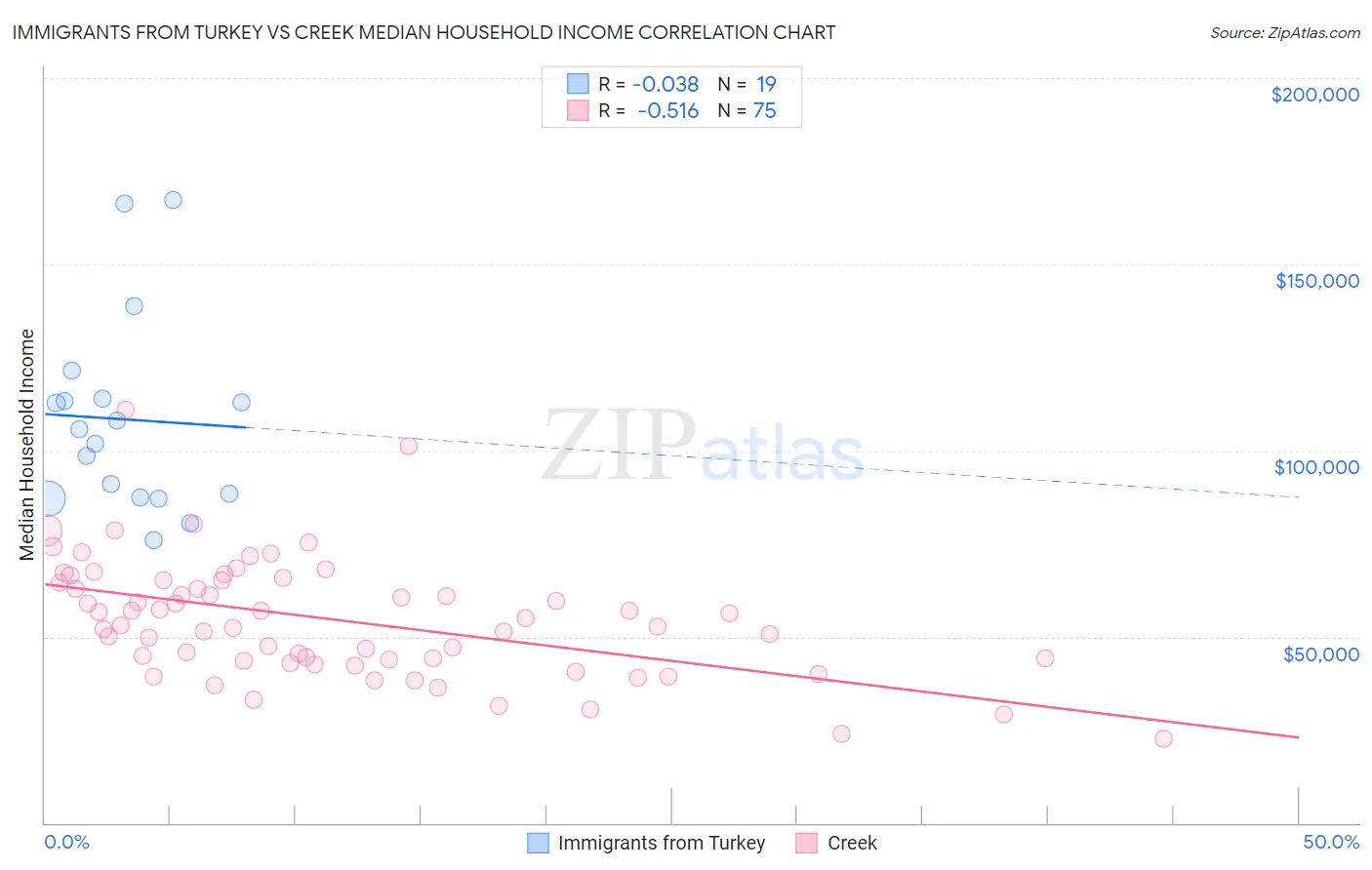 Immigrants from Turkey vs Creek Median Household Income