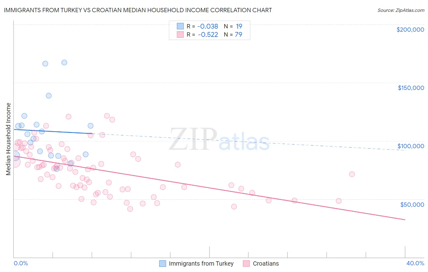 Immigrants from Turkey vs Croatian Median Household Income