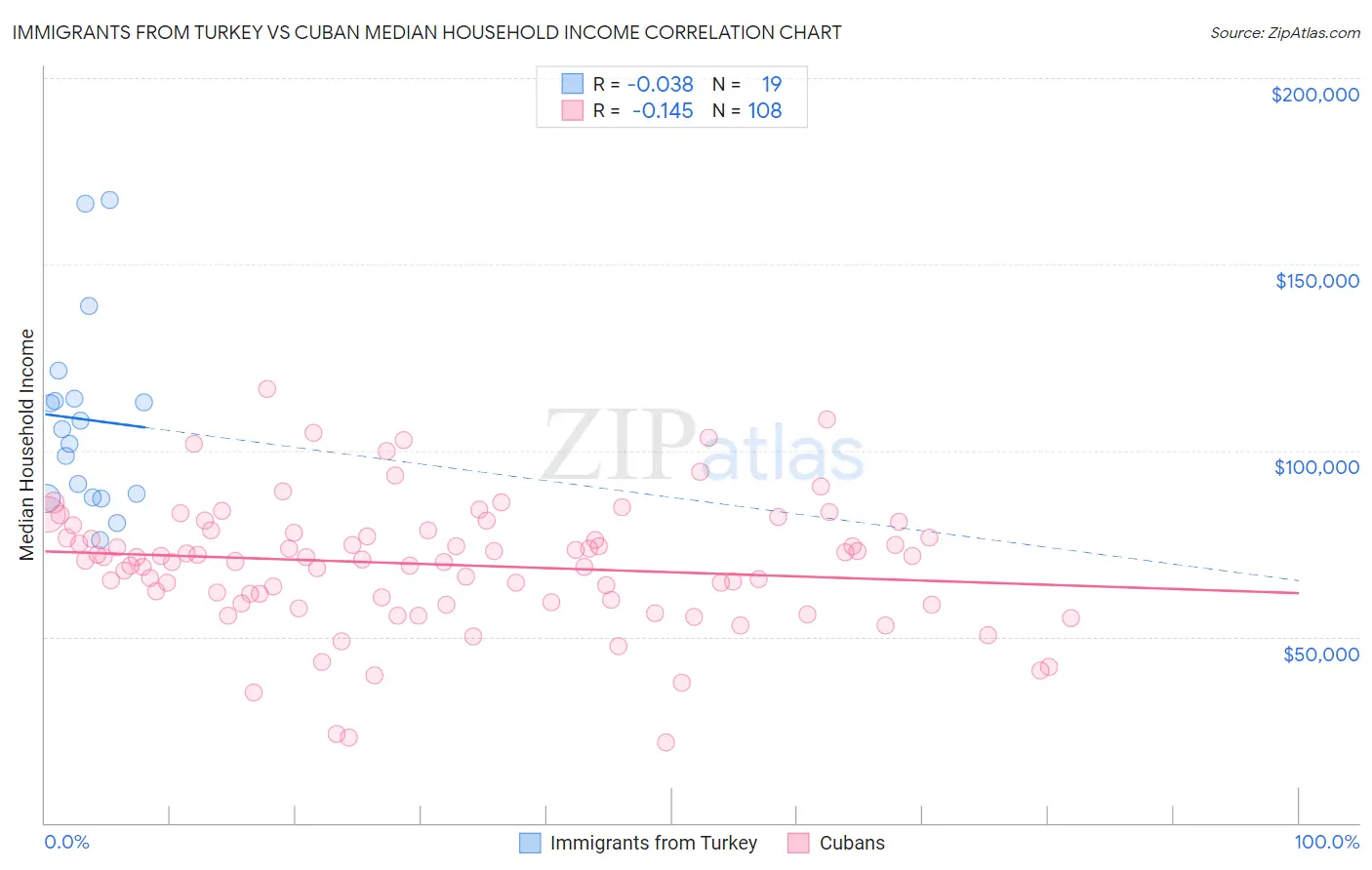 Immigrants from Turkey vs Cuban Median Household Income