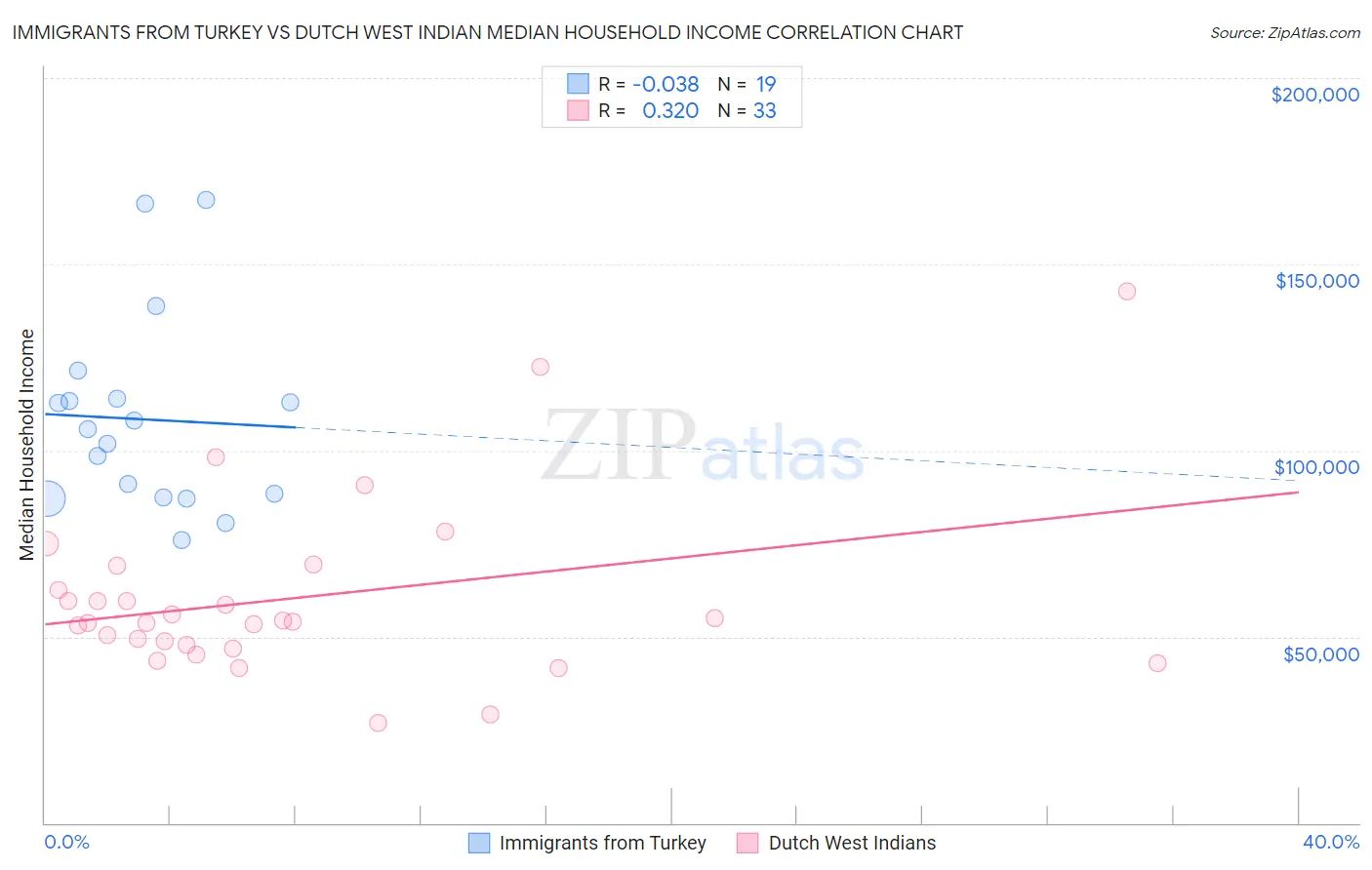 Immigrants from Turkey vs Dutch West Indian Median Household Income