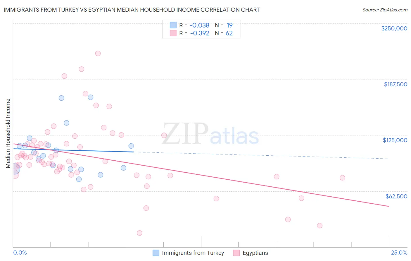Immigrants from Turkey vs Egyptian Median Household Income