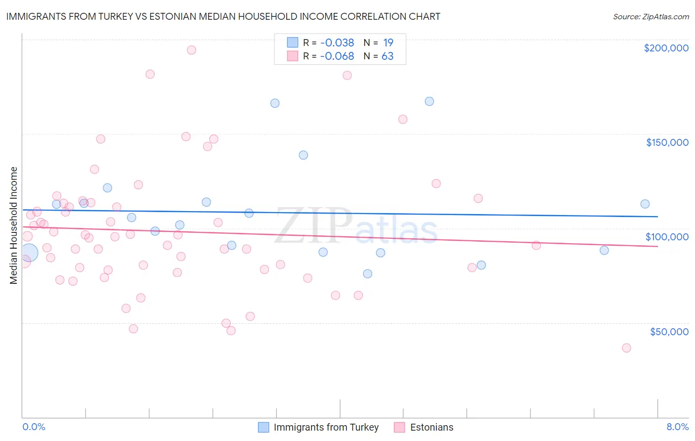 Immigrants from Turkey vs Estonian Median Household Income