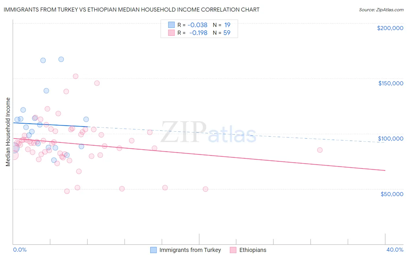 Immigrants from Turkey vs Ethiopian Median Household Income