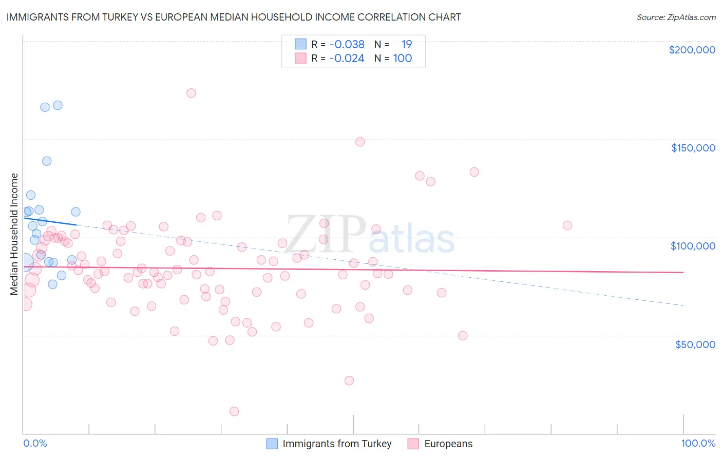 Immigrants from Turkey vs European Median Household Income