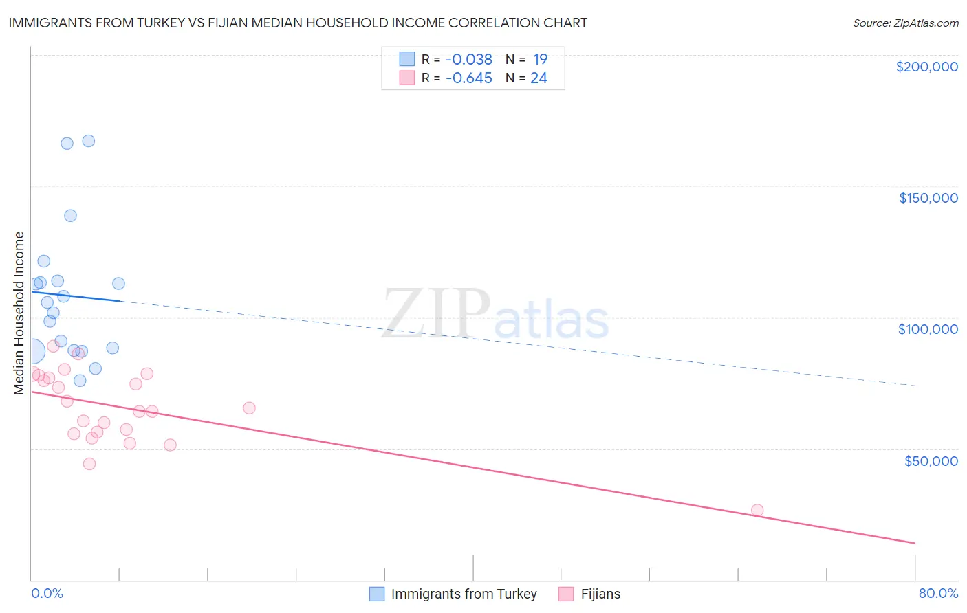 Immigrants from Turkey vs Fijian Median Household Income