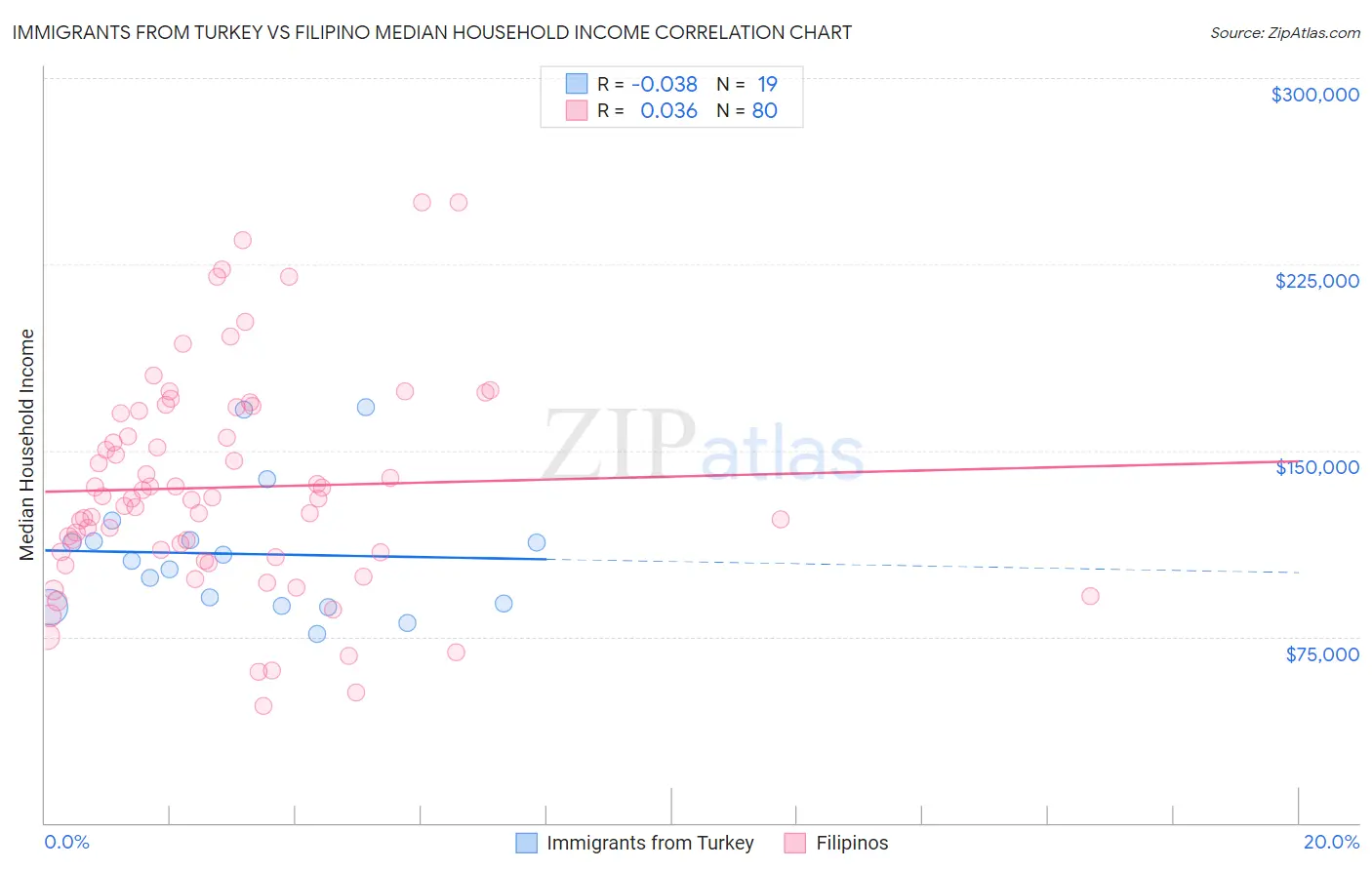 Immigrants from Turkey vs Filipino Median Household Income