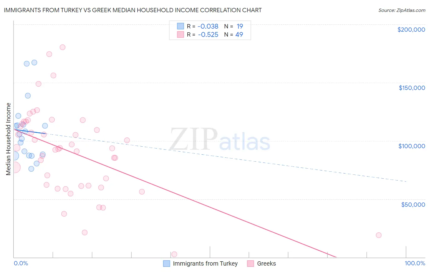 Immigrants from Turkey vs Greek Median Household Income