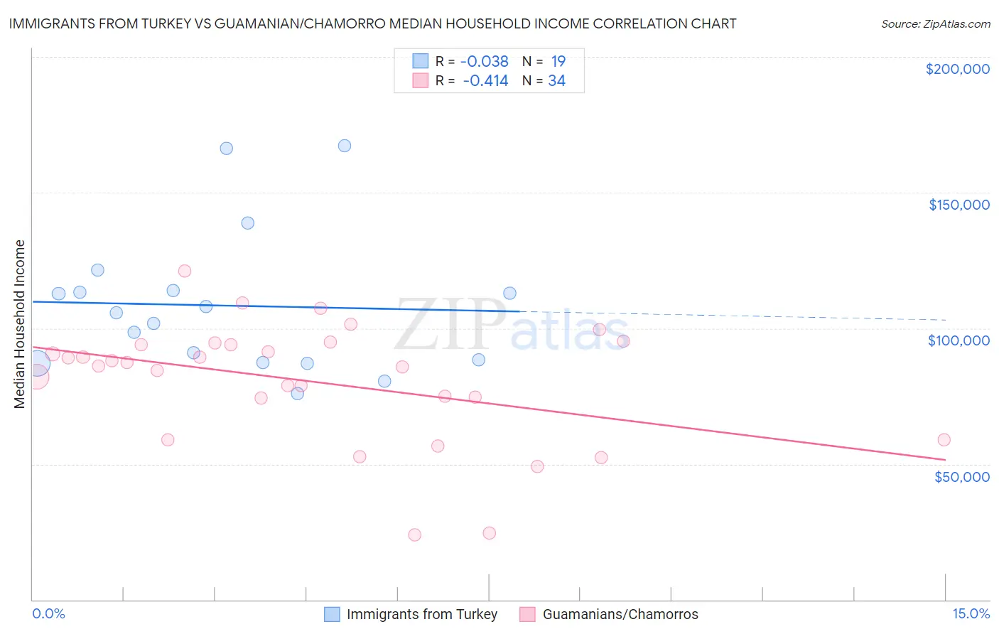 Immigrants from Turkey vs Guamanian/Chamorro Median Household Income