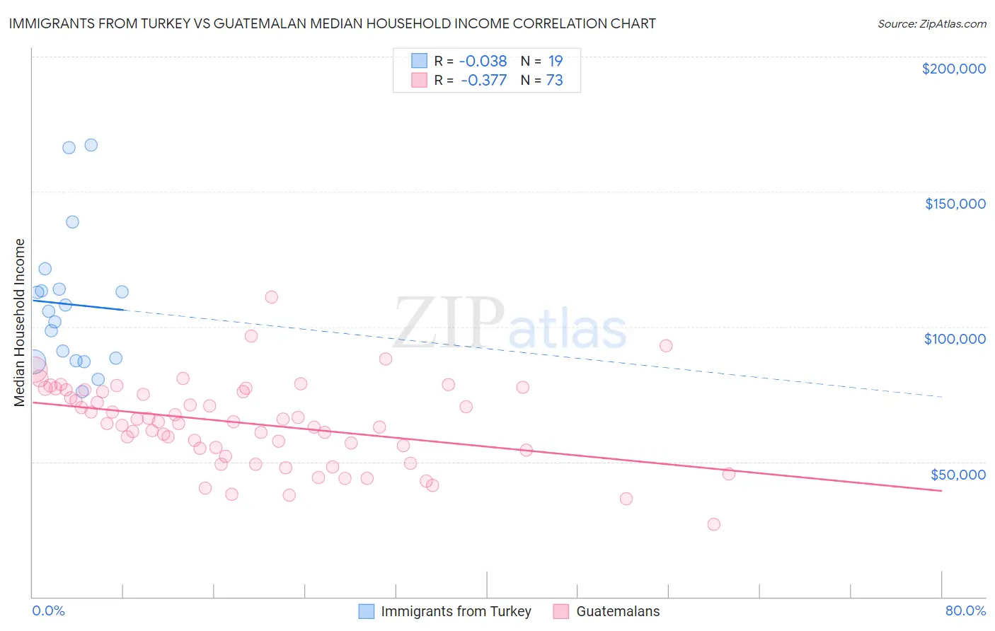 Immigrants from Turkey vs Guatemalan Median Household Income
