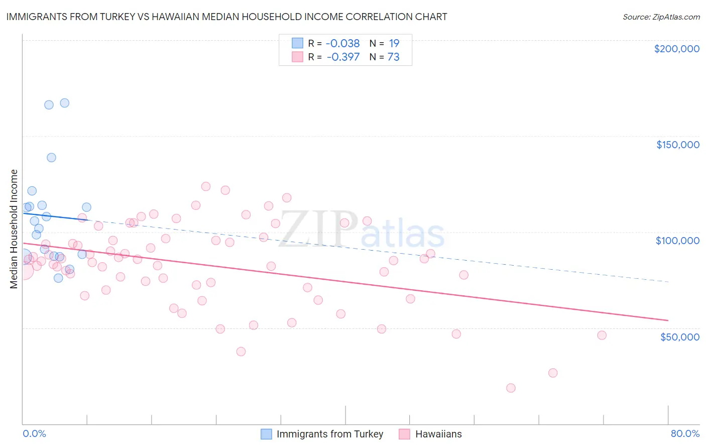 Immigrants from Turkey vs Hawaiian Median Household Income