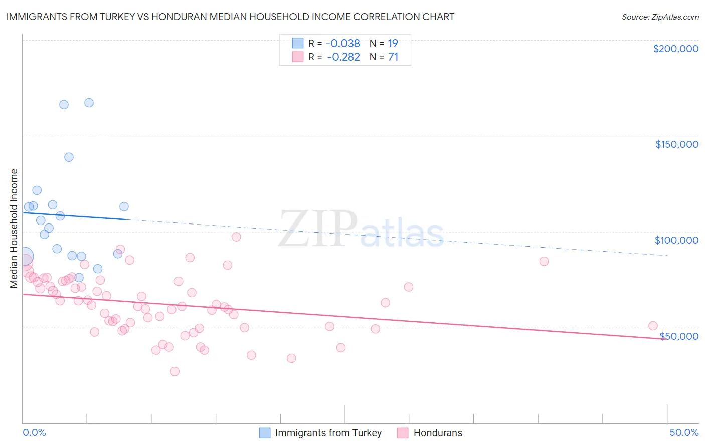 Immigrants from Turkey vs Honduran Median Household Income