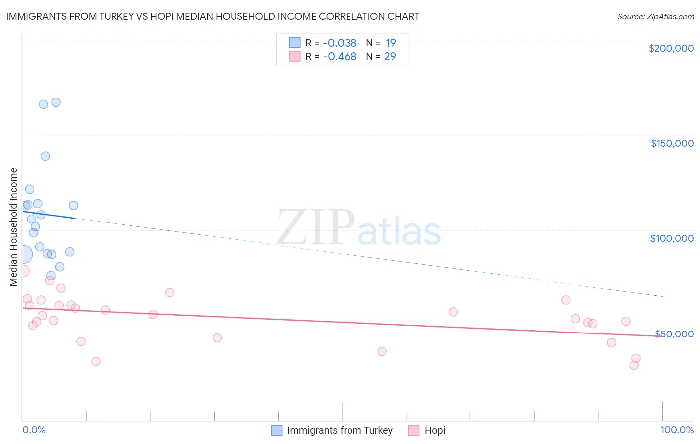 Immigrants from Turkey vs Hopi Median Household Income