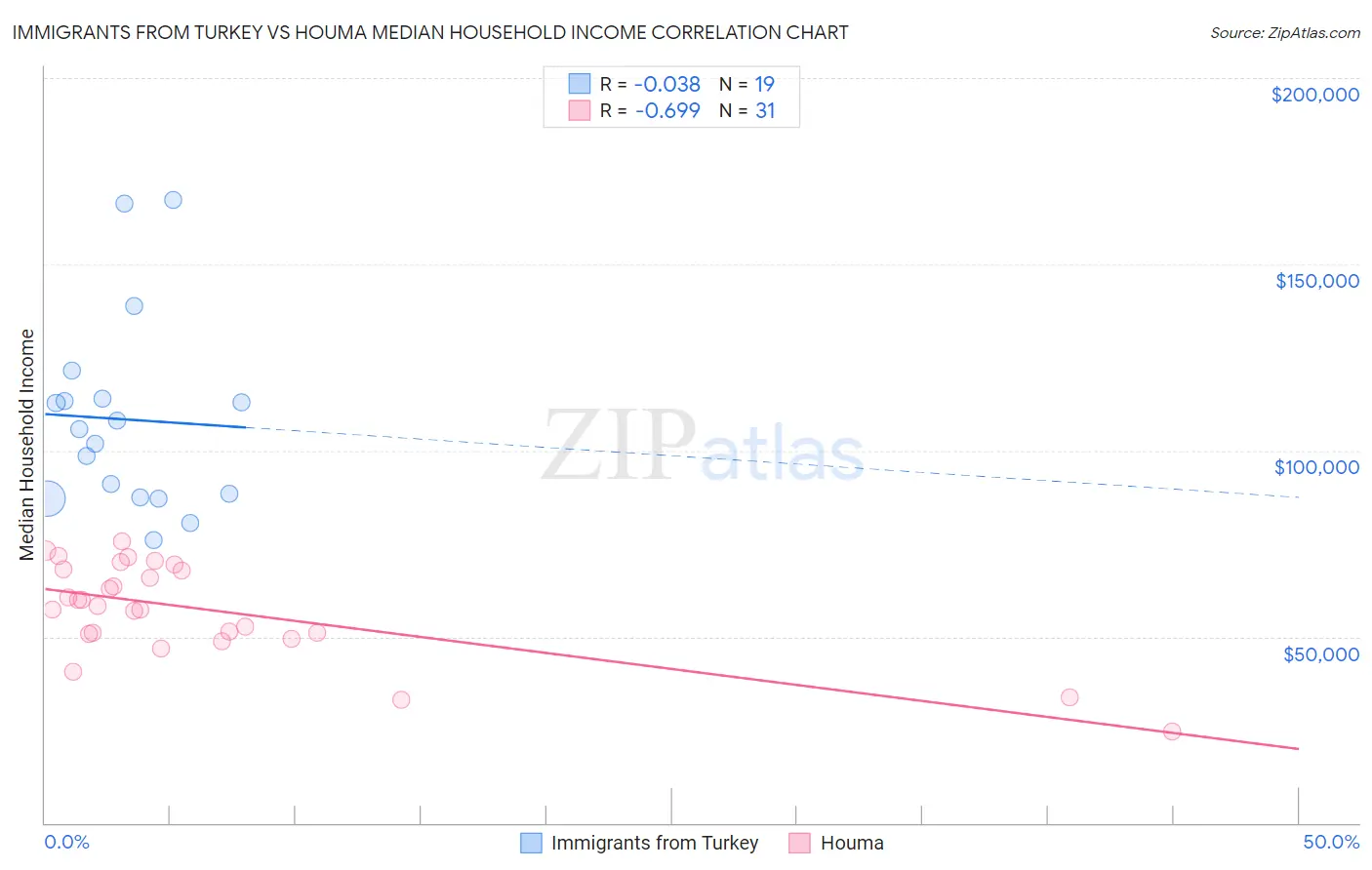 Immigrants from Turkey vs Houma Median Household Income