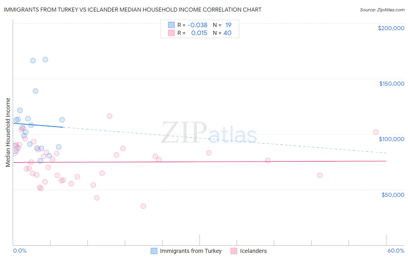 Immigrants from Turkey vs Icelander Median Household Income