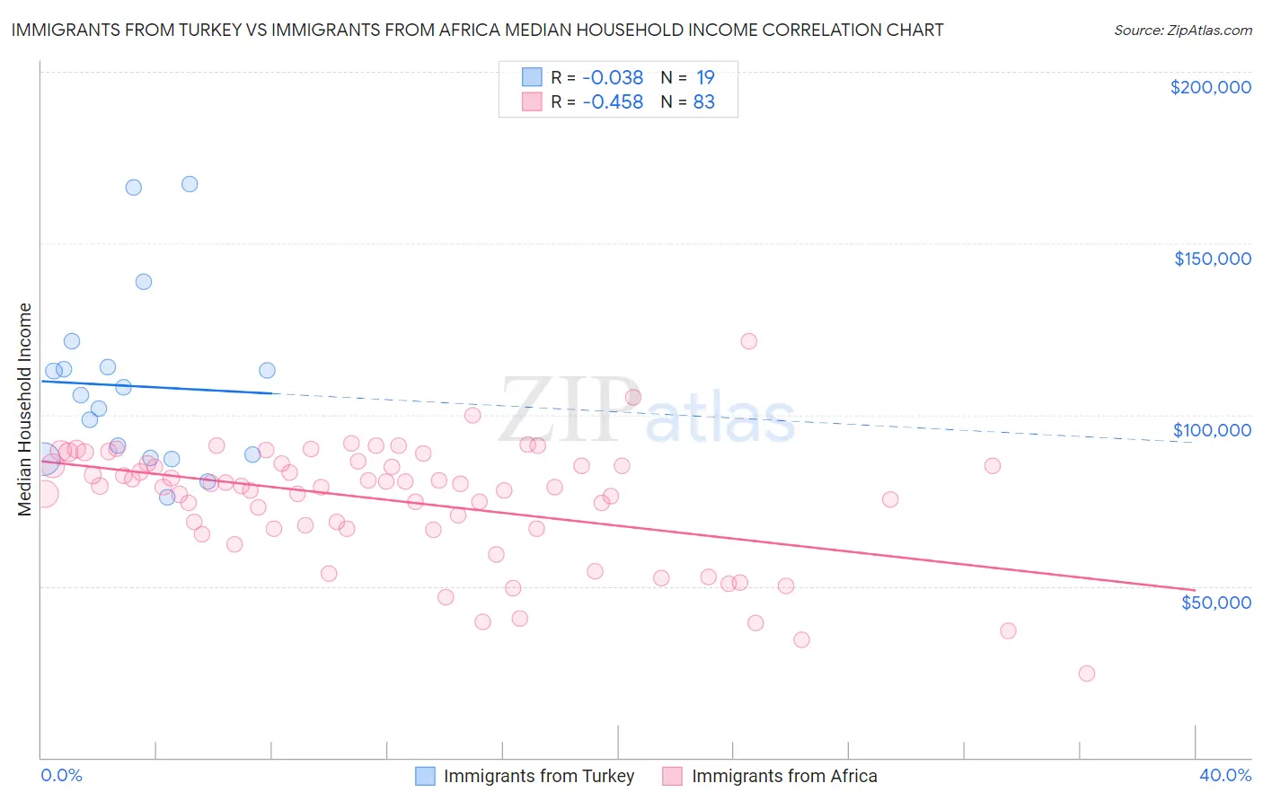 Immigrants from Turkey vs Immigrants from Africa Median Household Income