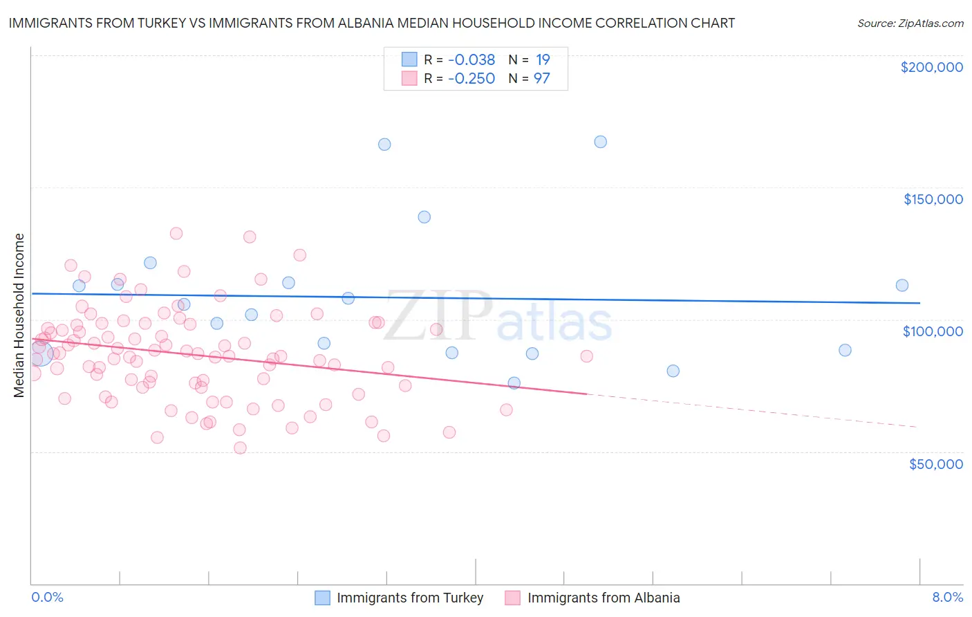 Immigrants from Turkey vs Immigrants from Albania Median Household Income