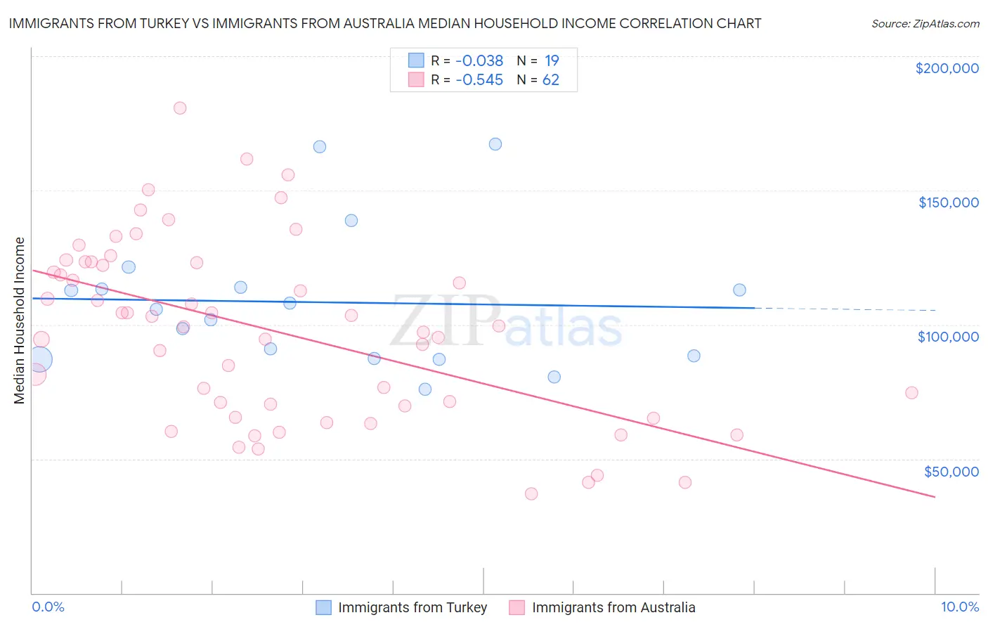 Immigrants from Turkey vs Immigrants from Australia Median Household Income